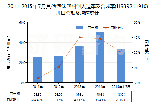 2011-2015年7月其他泡沫塑料制人造革及合成革(HS39211910)進口總額及增速統(tǒng)計